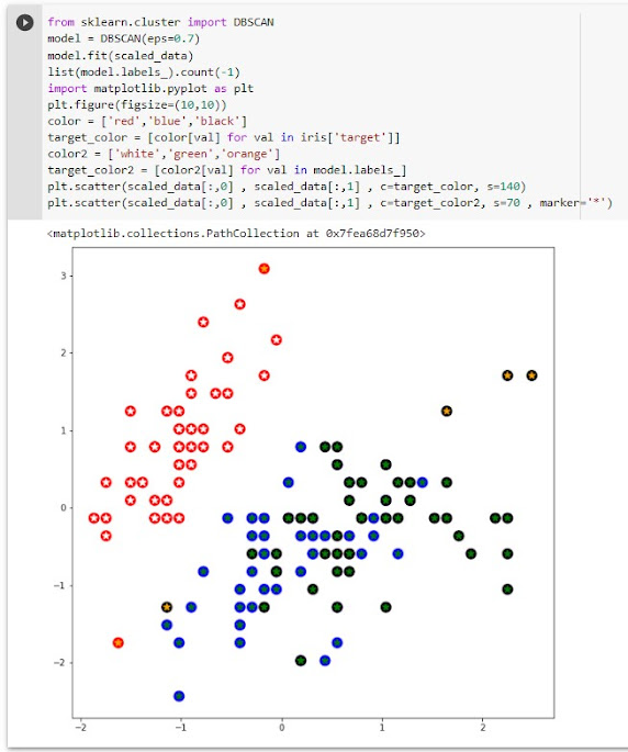 عرض نتائج ال model بعد القيام بعملية DBSCAN