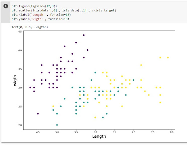 عرض انواع الزهور في scatter ببايثون
