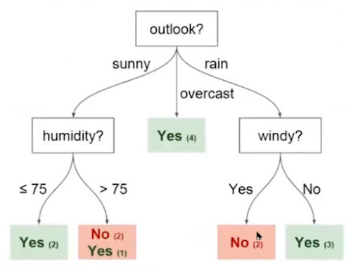 الاحتمالات المتوقعه من نموذج الشجرة ببايثون