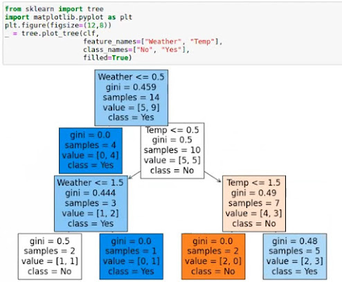 الاحتمالات المتوقعه من نموذج الشجرة ببايثون