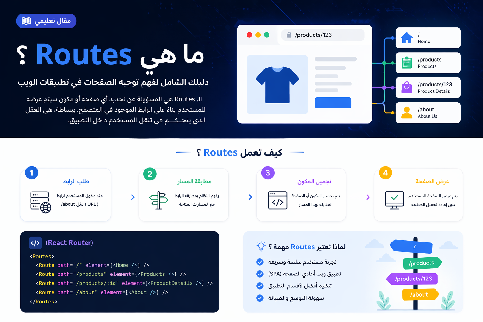 شرح Lifecycle في React ودورة حياة المكونات باستخدام useEffect